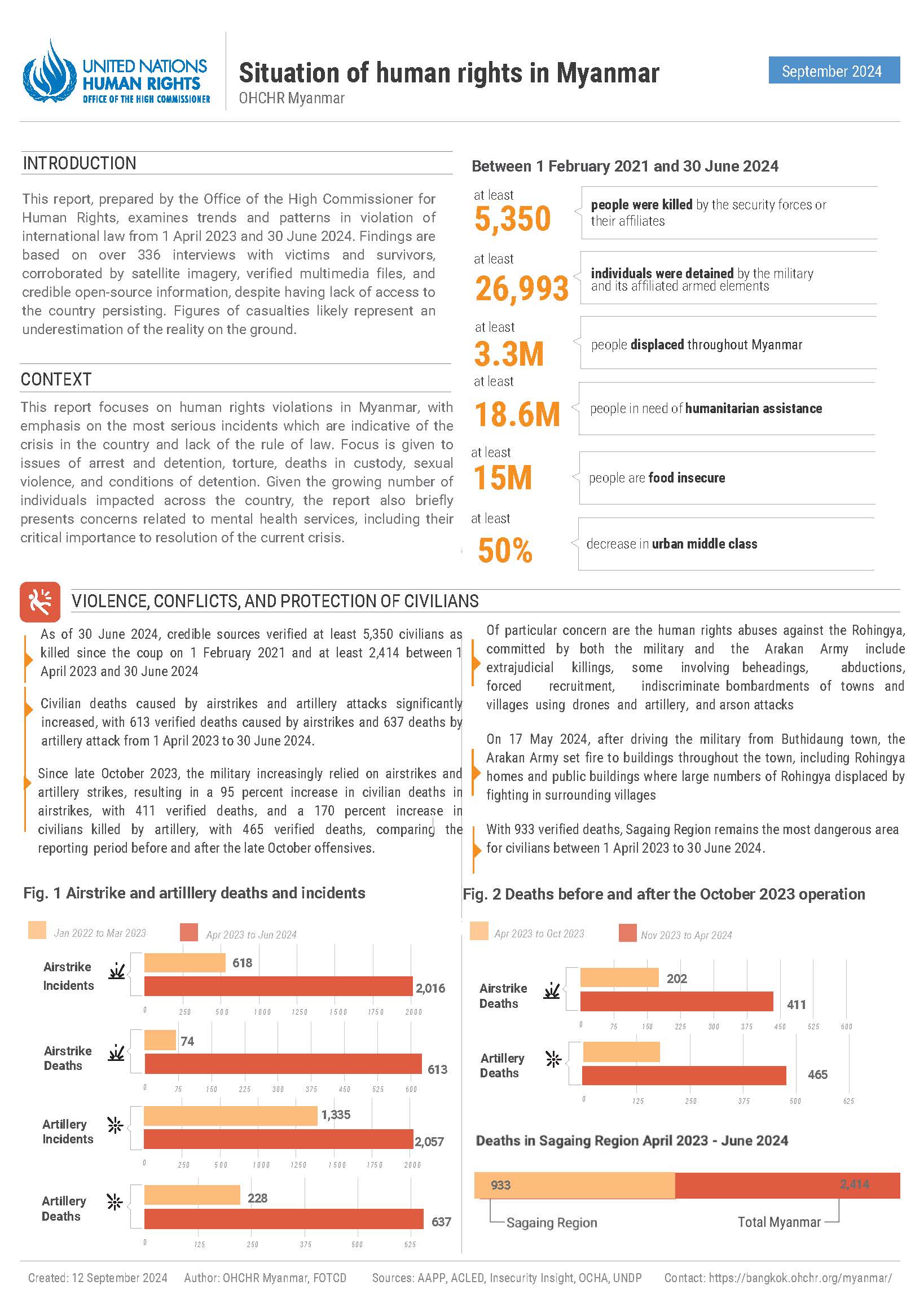 Myanmar factsheet June 2024